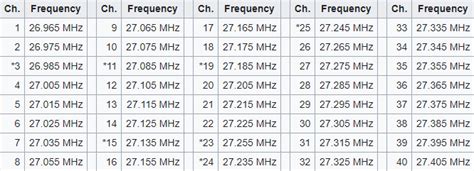 citizens band radio channels list